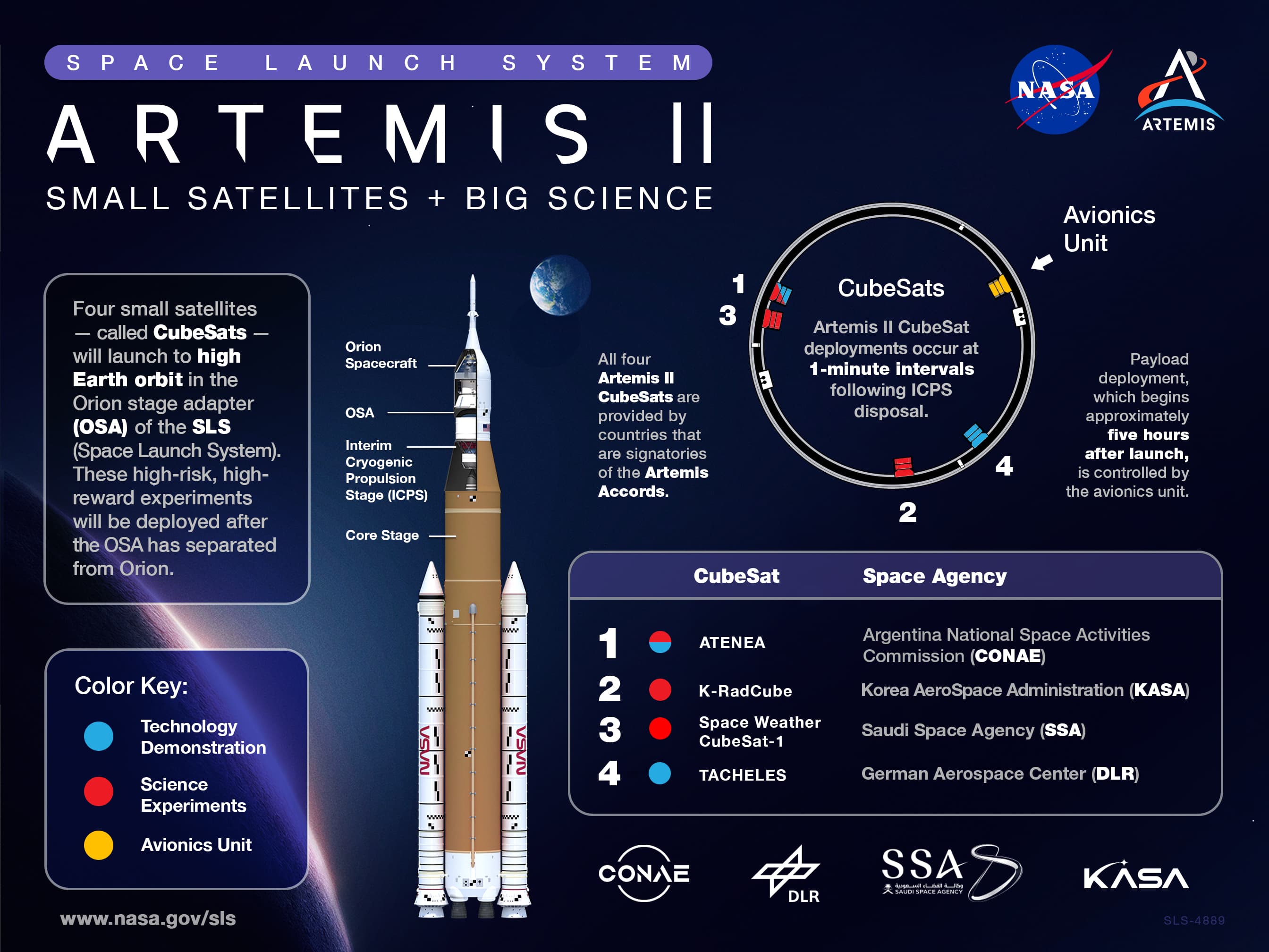 NASA'nın SLS Roketi: İkincil Yükler