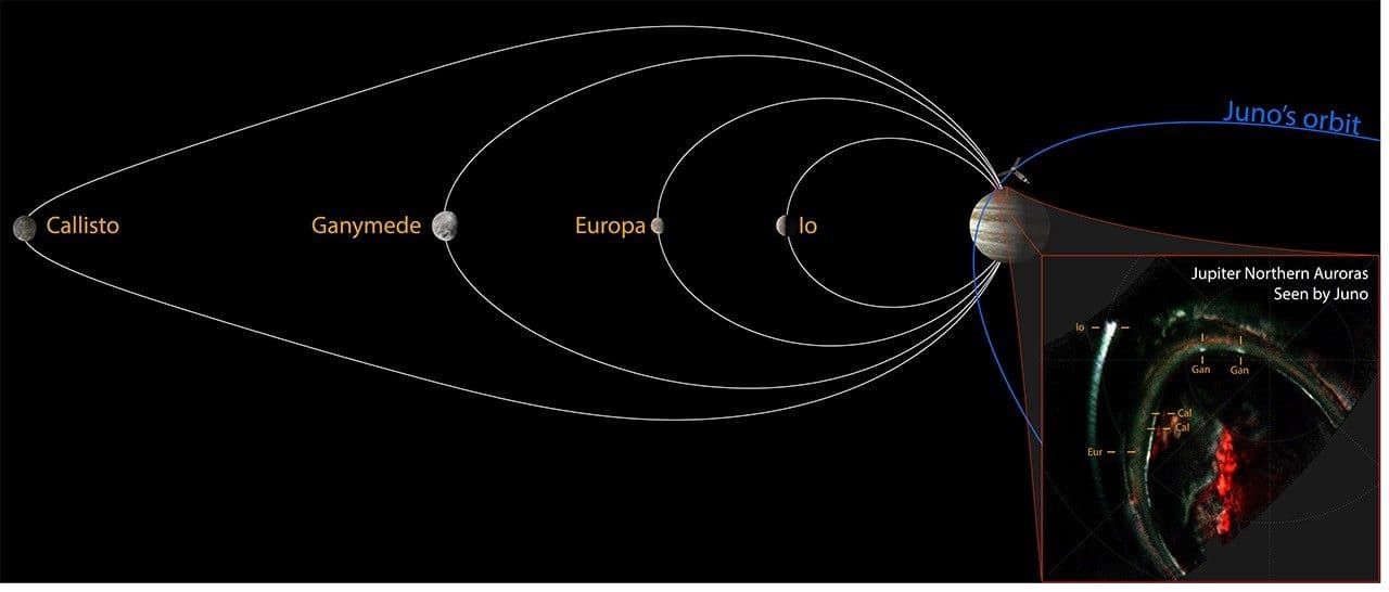 Juno, Jüpiter'in en büyük dört ayından son eksik auroral imzasını tespit etti