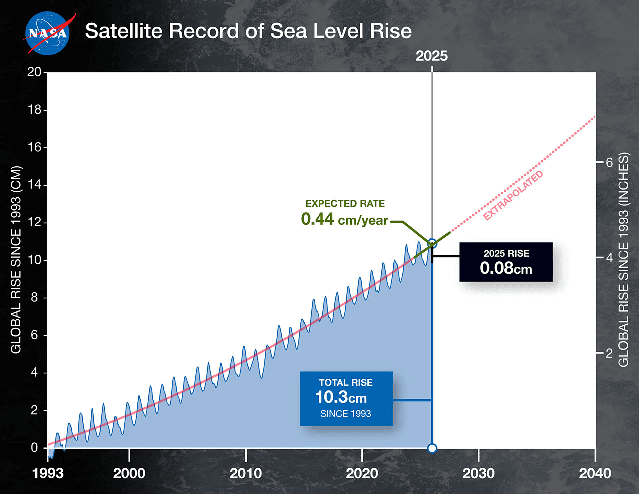 NASA Analizi, La Niña'nın 2025'te Deniz Seviyesindeki Sınırlı Yükselişi Gösteriyor